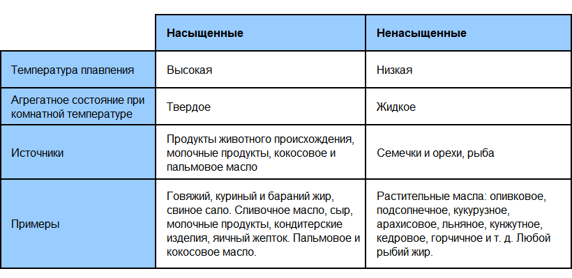 Насыщенные жиры таблица продуктов